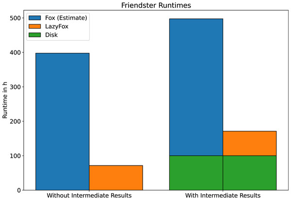 Friendster runtime comparison.