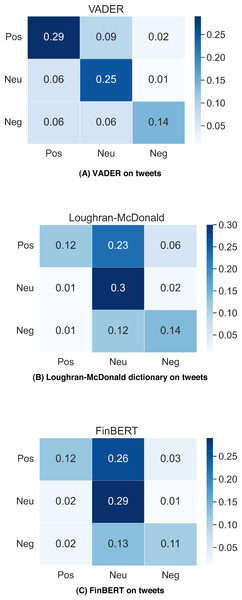 VADER, Loughran-McDonald dictionary and FinBERT performance on Tweets_labelled_09042020_16072020.