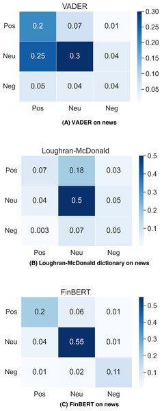 VADER, Loughran-McDonald dictionary and FinBERT performance on financial PhraseBank.