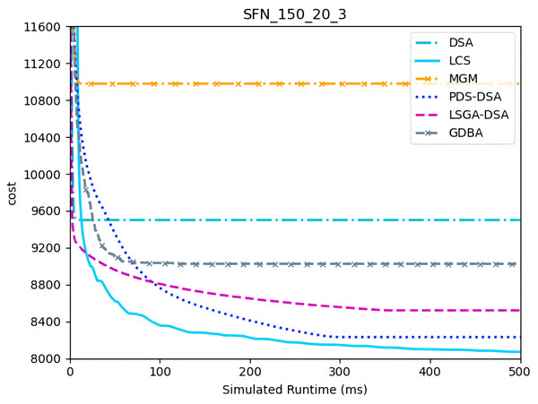 The cost of LCS, DSA, MGM, GDBA, PDS-DSA and LSGA-DSA for scale-free networks (|A|= 150, m1 = 20, m2 = 3).