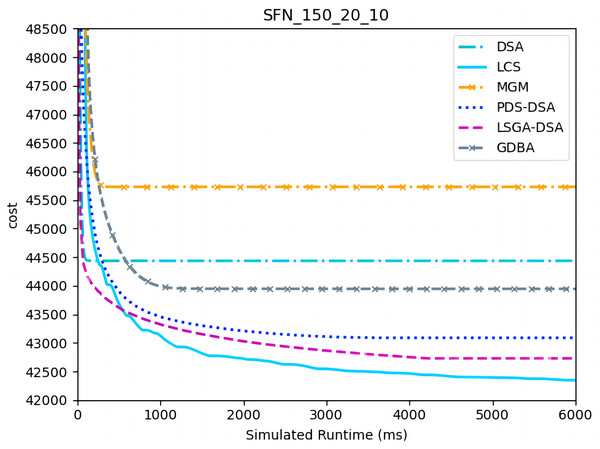 The cost of LCS, DSA, MGM, GDBA, PDS-DSA and LSGA-DSA for scale-free networks (|A|= 150, m1 = 20, m2 = 10).