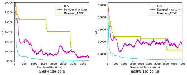 The cost of LCS, Max-sum_ADVP and Damped Max-sum for scale-free networks (|A|= 150).