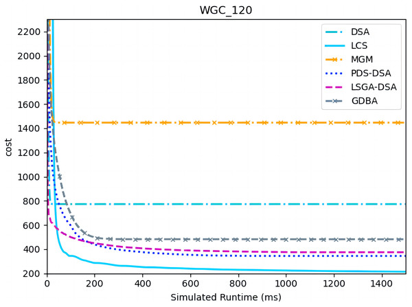 The cost of LCS, DSA, MGM, GDBA, PDS-DSA and LSGA-DSA for weighted graph coloring problems with 120 agents.