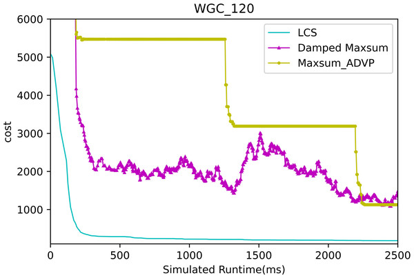 The cost of LCS, Max-sum_ADVP and Damped Max-sum for weighted graph coloring problems with 120 agents.