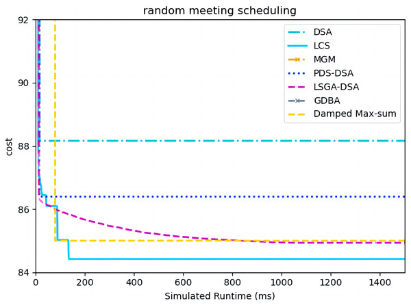 The cost of all algorithms for random meeting scheduling problems with 90 agents.