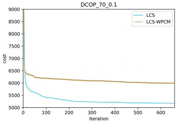 Sparse random graphs (|A|= 70, p = 0.1).