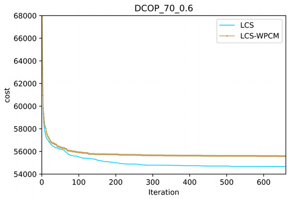 Dense random graphs (|A|= 70, p = 0.6).