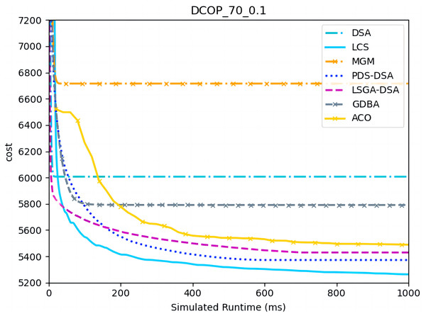 The cost of LCS, DSA, MGM, GDBA, PDS-DSA, ACO and LSGA-DSA for random DCOPs (|A|= 70, p = 0.1).
