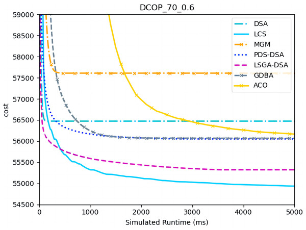 The cost of LCS, DSA, MGM, GDBA, PDS-DSA, ACO and LSGA-DSA for random DCOPs (|A|= 70, p = 0.6).