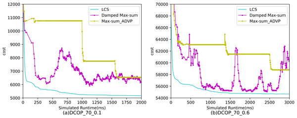 The cost of LCS, Max-sum_ADVP and Damped Max-sum for random DCOPs (|A|= 70).