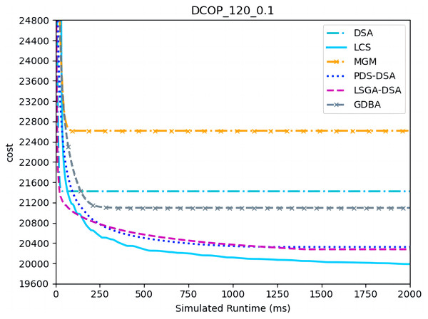 The cost of LCS, DSA, MGM, GDBA, PDS-DSA and LSGA-DSA for random DCOPs (|A|= 120, p = 0.1).