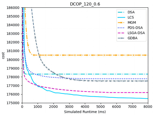 The cost of LCS, DSA, MGM, GDBA, PDS-DSA and LSGA-DSA for random DCOPs (|A|= 120, p = 0.6).