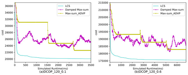 The cost of LCS, Max-sum_ADVP and Damped Max-sum for random DCOPs (|A|= 120).