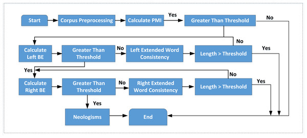 The traditional neologism recognition process.