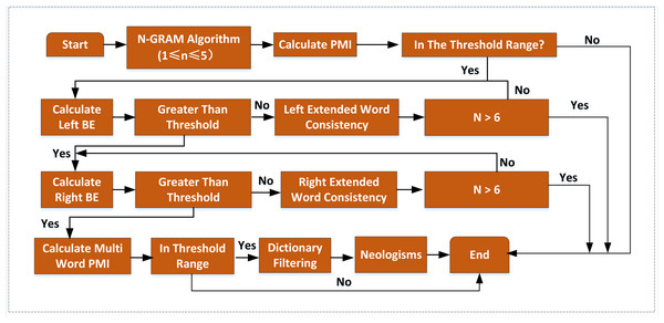 The improved neologism recognition algorithm.