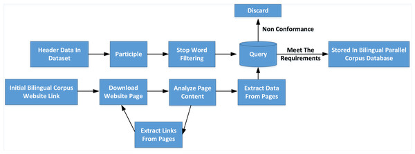 Construction process of neologisms database.