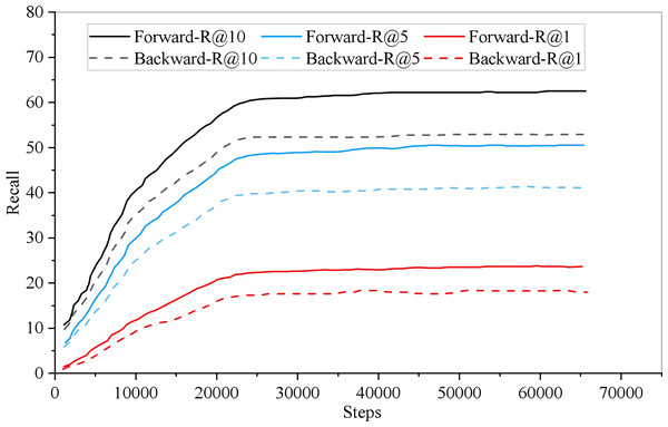 Iterations of bidirectional retrieval.