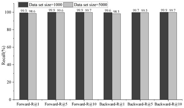 Comparison of bidirectional retrieval on different data scales.