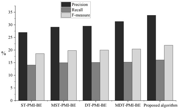 Comparison of neologisms extraction effect under different algorithms.