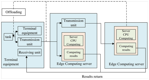 Computing offloading process under end-edge-cloud collaborative computing.