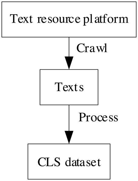 The process of the collection method.