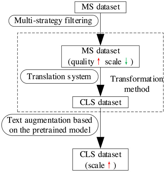 The process of the proposed dataset construction method of CLS.