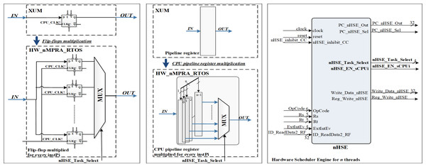 Resource multiplication within the HW_nMPRA_RTOS architecture relative to the XUM processor.