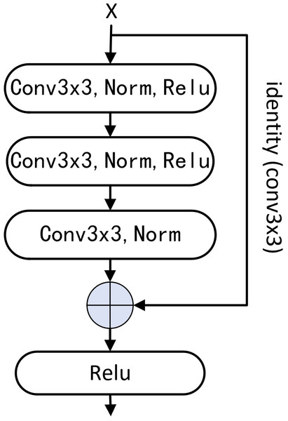 Basic residual block.