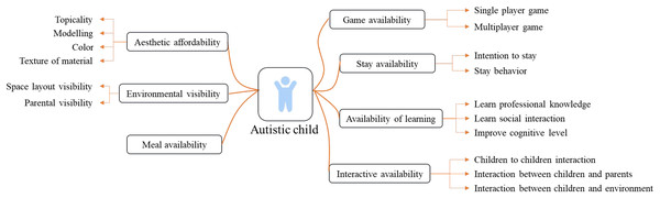 Affordability factors of education and rehabilitation space for autistic children to adapt to children’s characteristics.