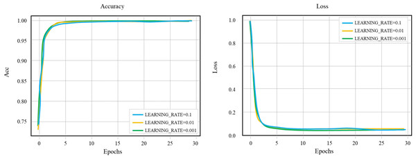 Comparison of LEARNING_RATE of layout network model.