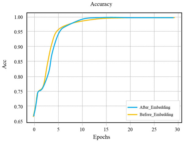 Comparison of embedding accuracy of layout network model training set.
