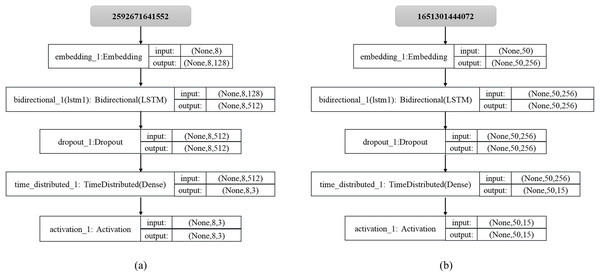(A) Split network model; (B) layout network model.