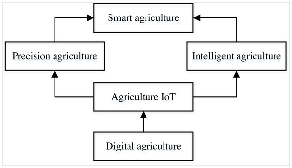 The framework of the smart agriculture.