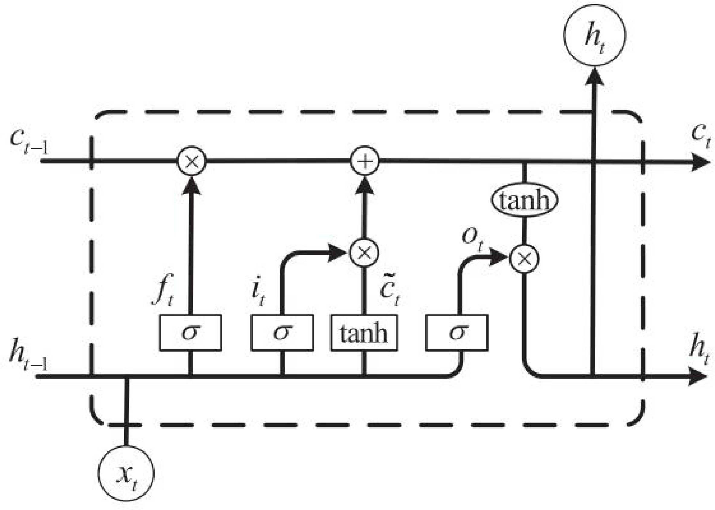 The prediction of collective Economic development based on the PSO-LSTM ...