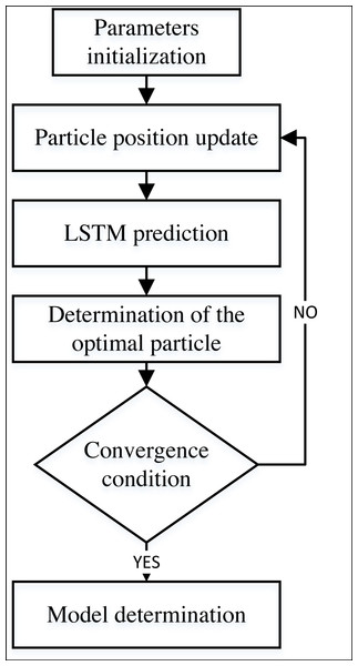 The framework for the PSO-LSTM model.