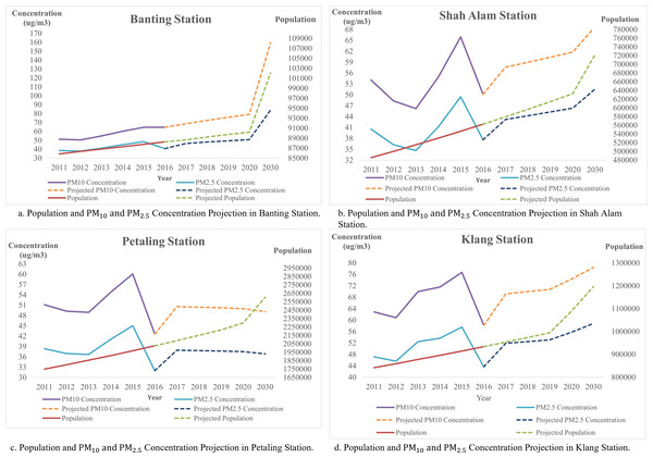 (A–D) Population and PM10 and PM2.5 concentration projection of air monitoring station in Selangor.