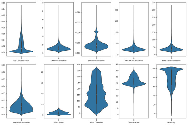 Violin plot of the pollutants and meteorological data distribution in Banting air monitoring station.