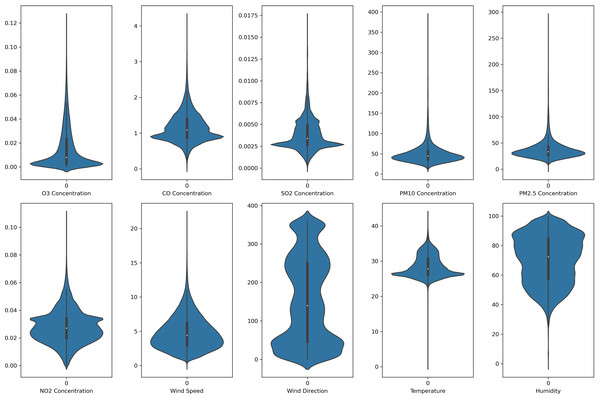 Violin plot of the pollutants and meteorological data distribution in Petaling air monitoring station.