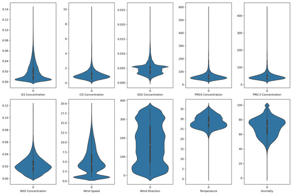 Violin plot of the pollutants and meteorological data distribution in Klang air monitoring station.
