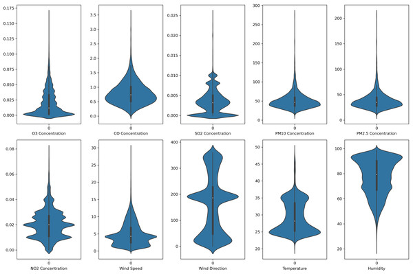 Violin plot of the pollutants and meteorological data distribution in Shah Alam air monitoring station.