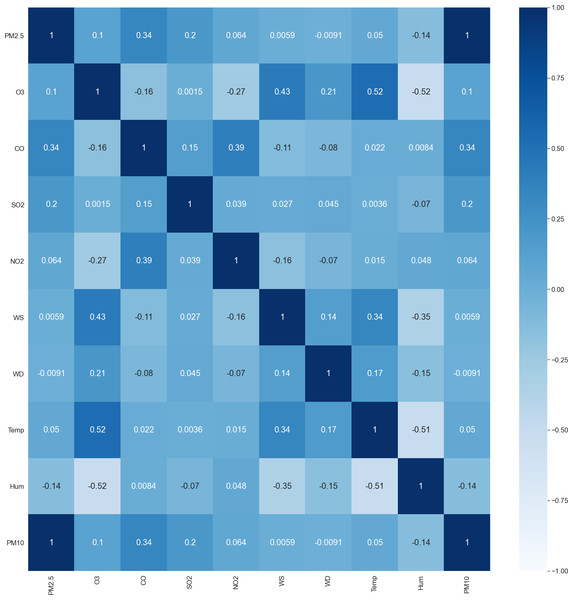 Correlation matrix of the pollutant markers.