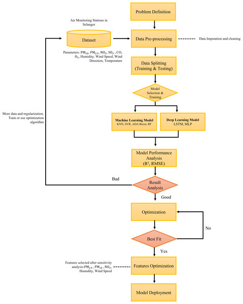 The proposed methodology framework for the prediction of air pollutants.