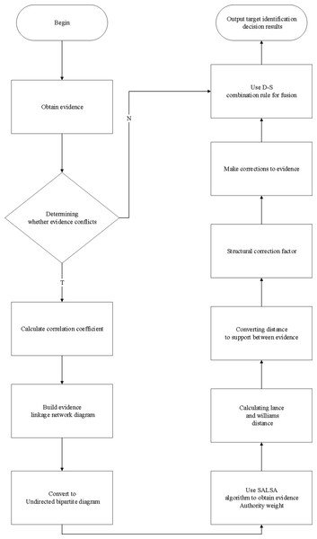 Specific steps flow chart.