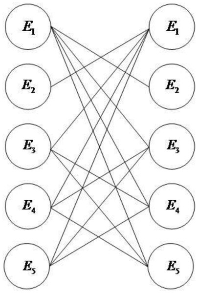 Undirected bipartite diagram.