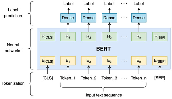 Fine-tuning BERT for code-mixed language identification.