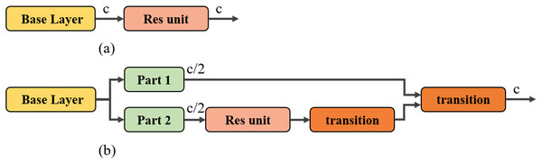Structure diagram of CSP: (A) residual module, (B) residual module with CSP structure, transition module: convolution block to adjust the height, width, and number of channels of the feature map.