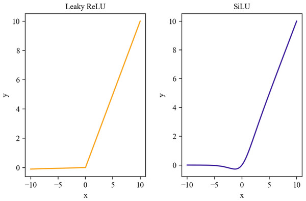 Leaky ReLU and SiLU activation functions.