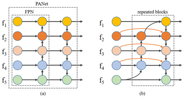 Different feature fusion structures: (A) FPN and PANet structure, (B) BiFPN structure.