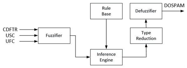 Block diagram of the IT2M-FIS proposed for calculating the degree of spam.