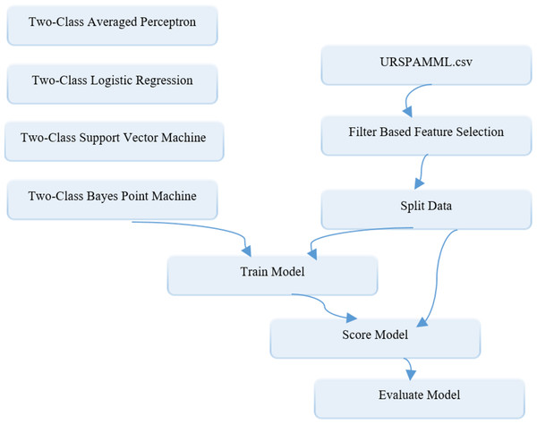 Schematic representation of ML-based models building in the Azure environment for the assessment phase.
